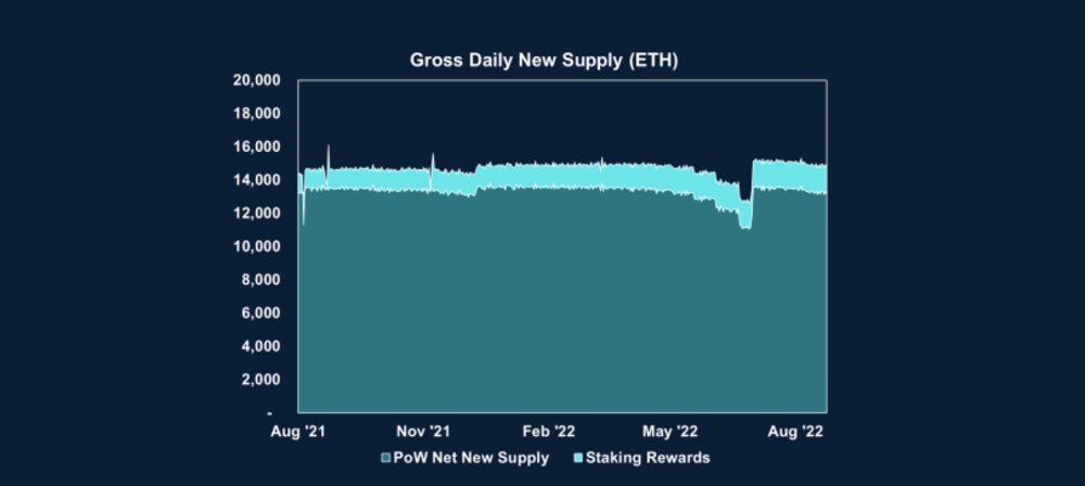 Actualmente la emisión de ether se realiza tanto en la capa de ejecución, para recompensar a los mineros, como en la capa de consenso, para recompensar a los validadores
En el color más oscuro: Nueva oferta neta de PoW. En el color más claro: Recompensas por hacer staking Actualmente la emisión de ether se realiza tanto en la capa de ejecución, para recompensar a los mineros, como en la capa de consenso, para recompensar a los validadores
En el color más oscuro: Nueva oferta neta de PoW. En el color más claro: Recompensas por hacer staking