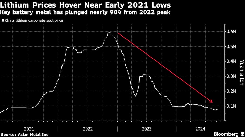 Los metales indispensables para baterías se han hundido casi un 90% desde máximos del 2022. Los metales indispensables para baterías se han hundido casi un 90% desde máximos del 2022.
