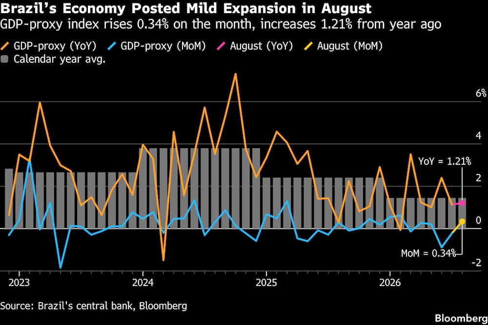 La economía brasileña registró un ligero crecimiento en agosto. La economía brasileña registró un ligero crecimiento en agosto.
