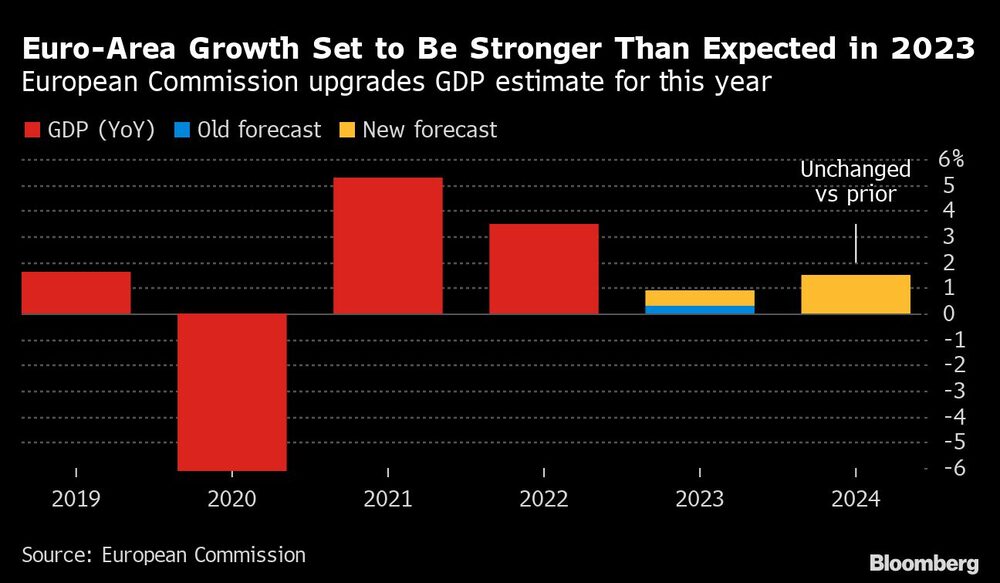 Se espera que el crecimiento de la zona euro sea mayor al esperado en 2023 Se espera que el crecimiento de la zona euro sea mayor al esperado en 2023