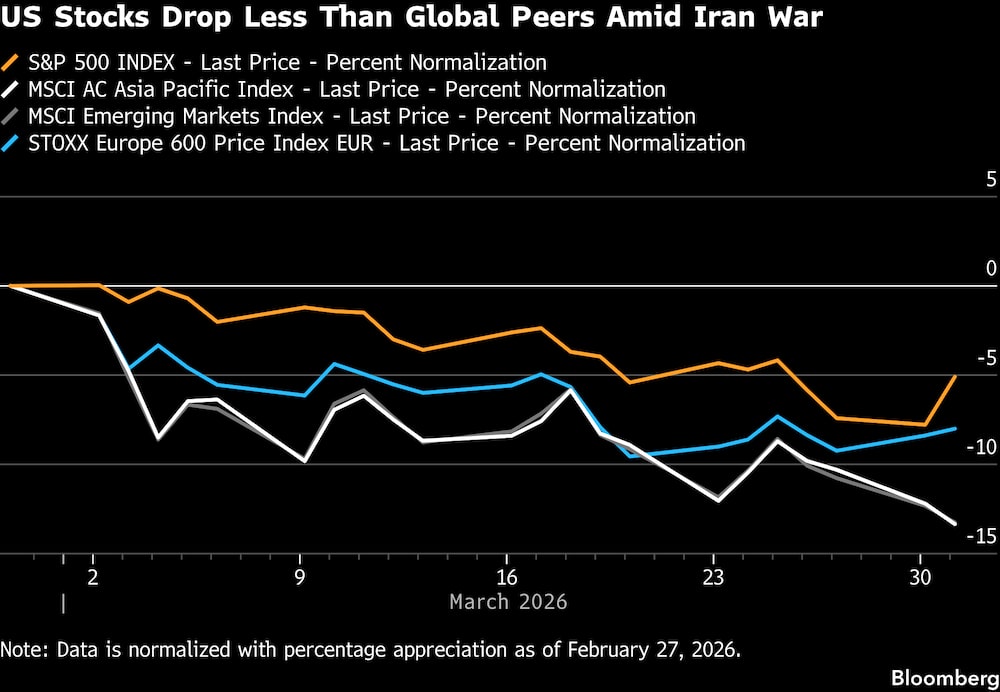 Las acciones estadounidenses caen menos que las internacionales en medio de la guerra con Irán. Las acciones estadounidenses caen menos que las internacionales en medio de la guerra con Irán.