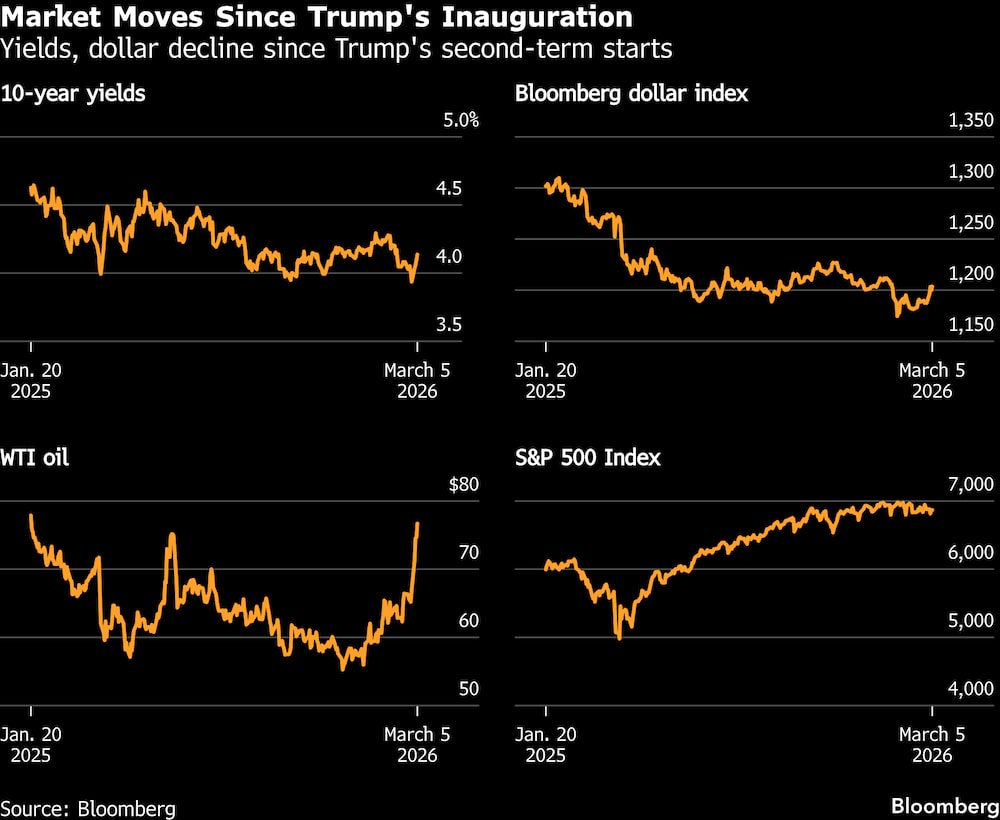 Descenso de los rendimientos y del dólar desde el inicio del segundo mandato de Trump. Descenso de los rendimientos y del dólar desde el inicio del segundo mandato de Trump.