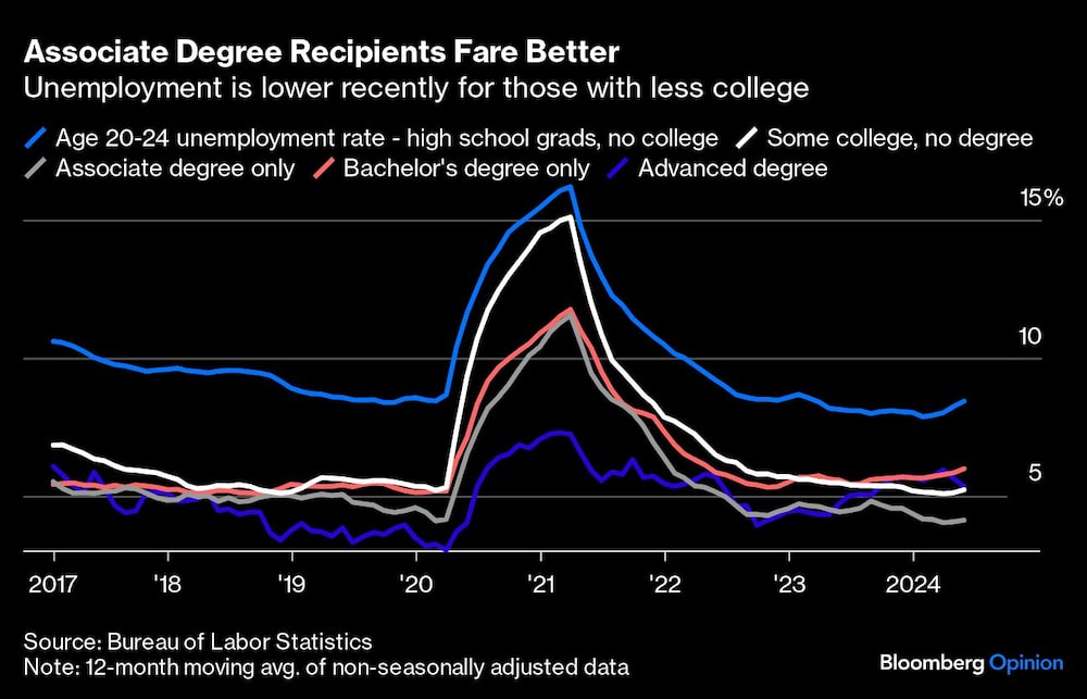Gráfico de desempleo de acuerdo a título universitario. Gráfico de desempleo de acuerdo a título universitario.