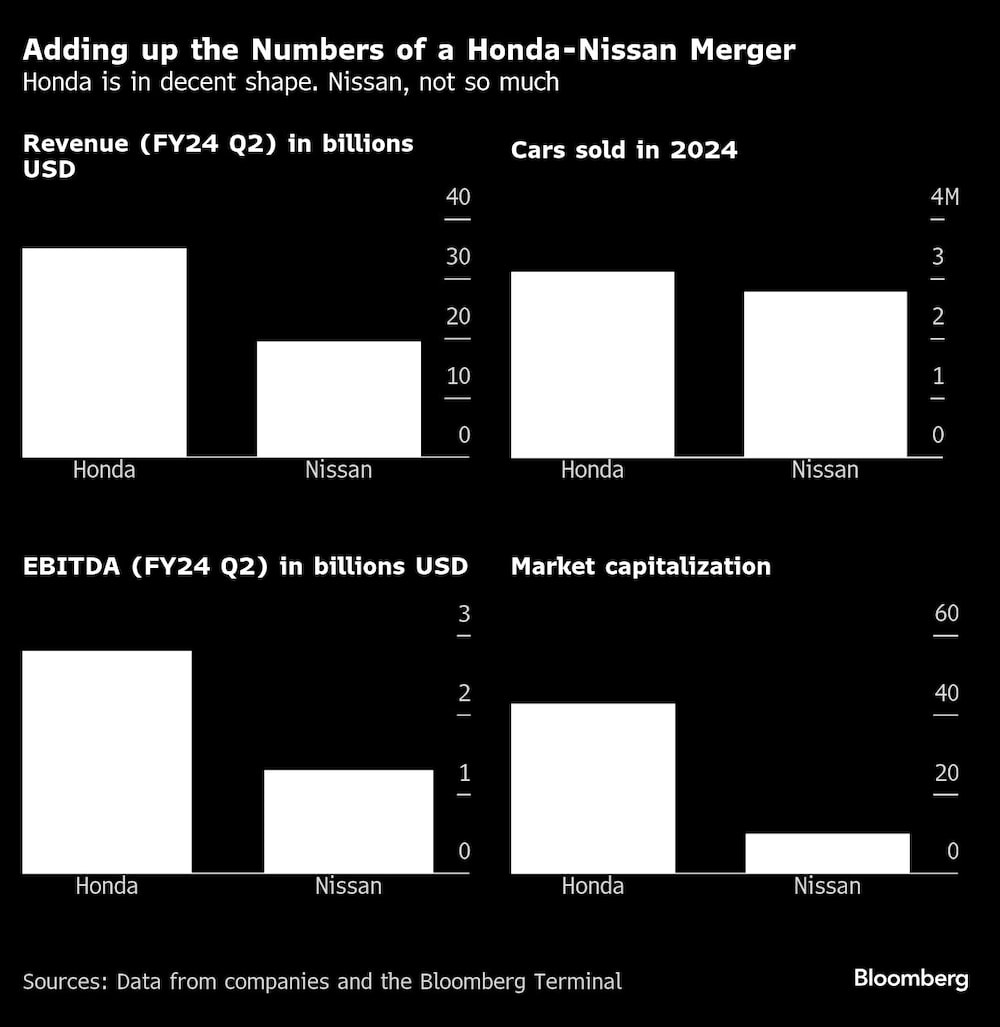 Adding up the Numbers of a Honda-Nissan Merger | Honda is in decent shape. Nissan, not so much Adding up the Numbers of a Honda-Nissan Merger | Honda is in decent shape. Nissan, not so much