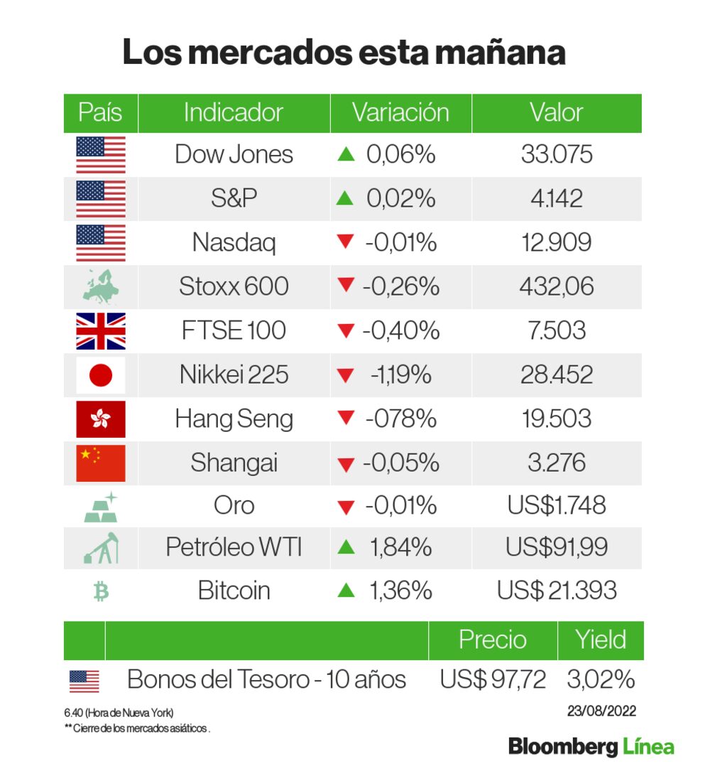 Los mercados esta mañana 23.08.22 Los mercados esta mañana 23.08.22
