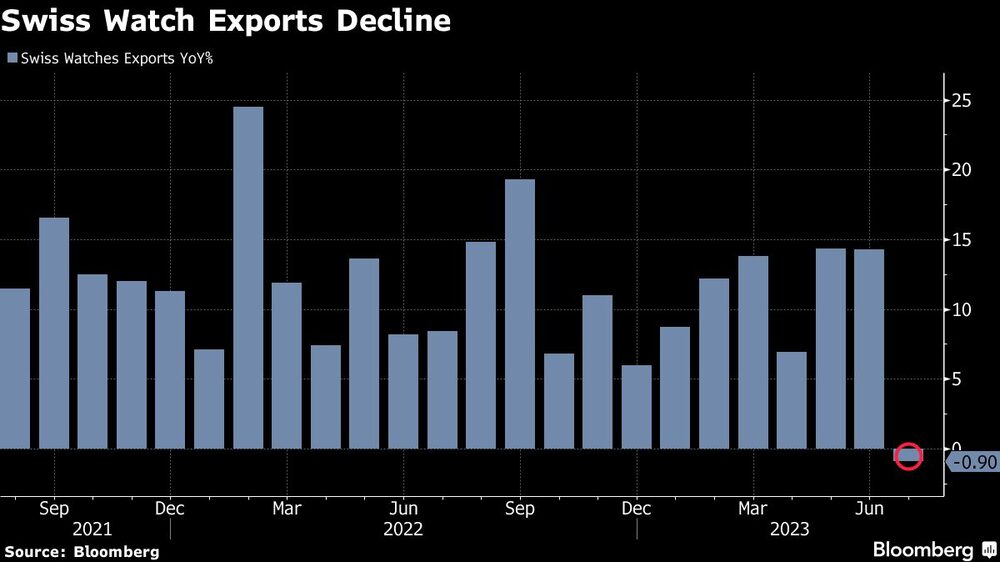 Caen las exportaciones de relojes suizos Caen las exportaciones de relojes suizos