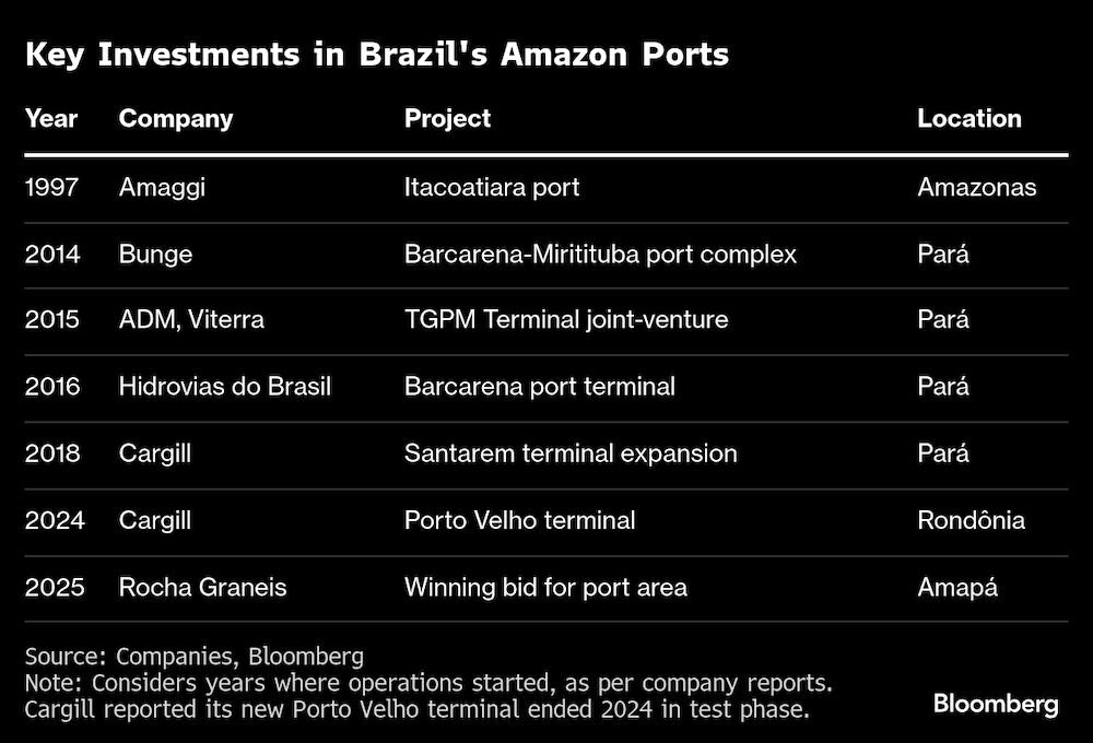 Inversiones clave en los puertos amazónicos de Brasil. Inversiones clave en los puertos amazónicos de Brasil.