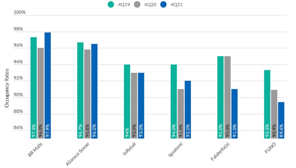 Las tasas de ocupación comercial se mantienen por debajo de los niveles previos a la pandemia. Las tasas de ocupación comercial se mantienen por debajo de los niveles previos a la pandemia.