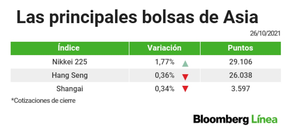 Así cerraron los mercados asiáticos Así cerraron los mercados asiáticos