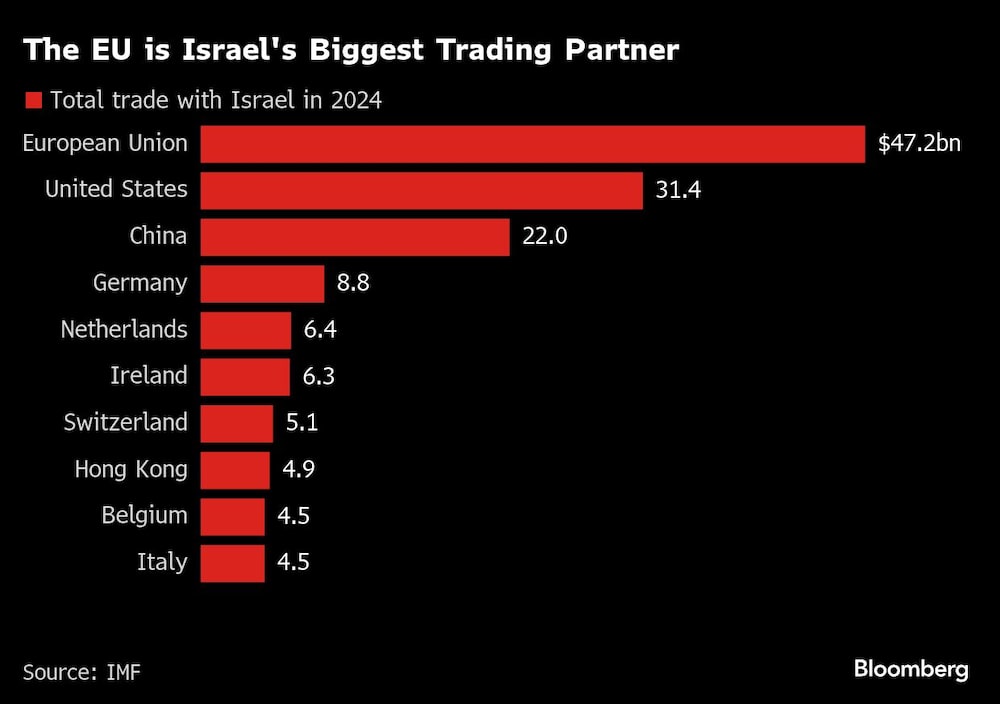 The EU is Israel's Biggest Trading Partner The EU is Israel's Biggest Trading Partner
