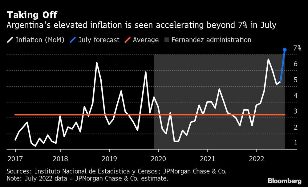 Inflación ya elevada de Argentina subiría a más de 7% en julio. Inflación ya elevada de Argentina subiría a más de 7% en julio.