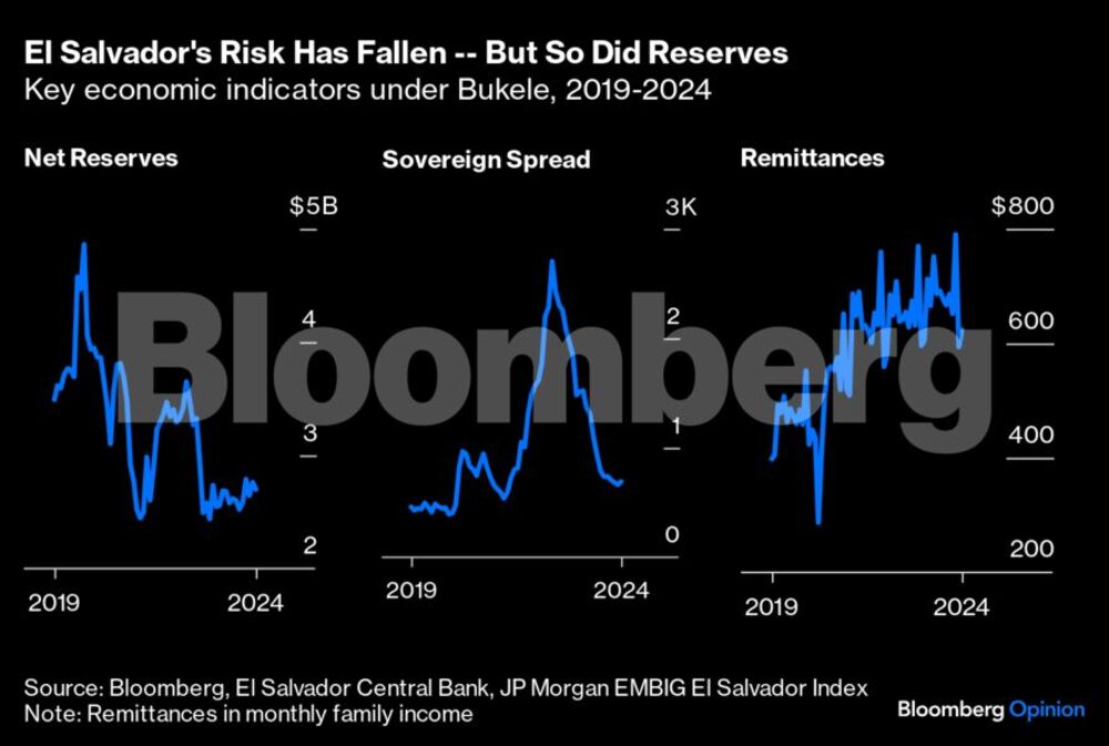 Gráfico del riesgo de El Salvador Gráfico del riesgo de El Salvador