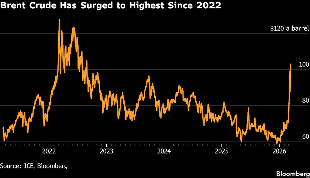 El crudo Brent se ha disparado a su nivel más alto desde 2022. El crudo Brent se ha disparado a su nivel más alto desde 2022.