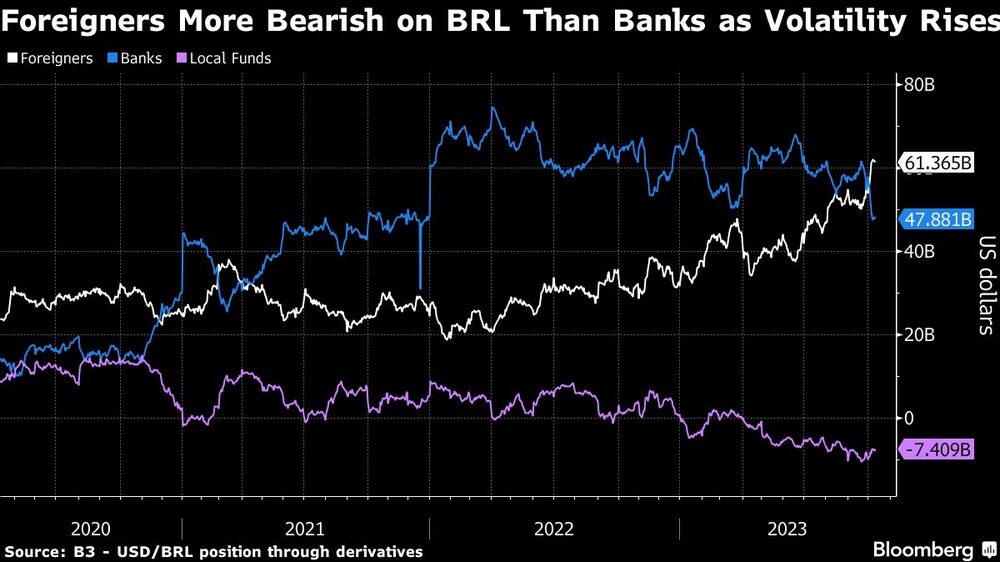 Foreigners More Bearish on BRL Than Banks as Volatility Rises Foreigners More Bearish on BRL Than Banks as Volatility Rises