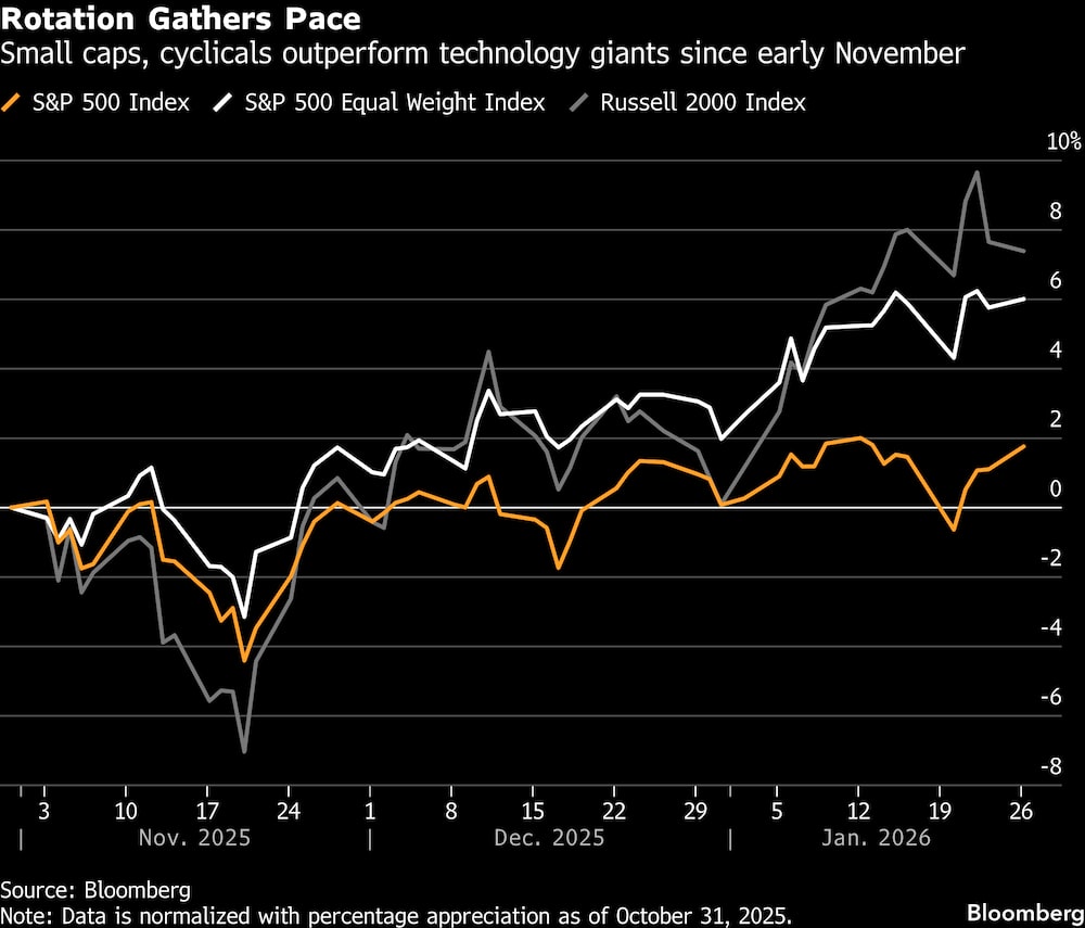 Las empresas de pequeña capitalización y los valores cíclicos superan a los gigantes tecnológicos desde principios de noviembre. Las empresas de pequeña capitalización y los valores cíclicos superan a los gigantes tecnológicos desde principios de noviembre.