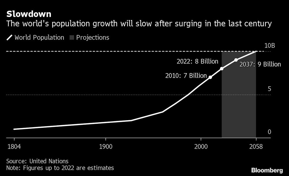 El crecimiento de la población mundial se ralentizará tras dispararse en el último siglo El crecimiento de la población mundial se ralentizará tras dispararse en el último siglo
