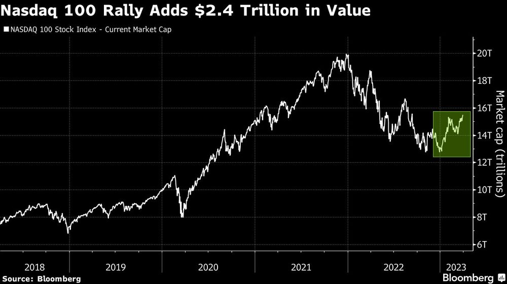 Rali do Nasdaq 100 adiciona US$ 2,4 trilhões em valor de mercado Rali do Nasdaq 100 adiciona US$ 2,4 trilhões em valor de mercado