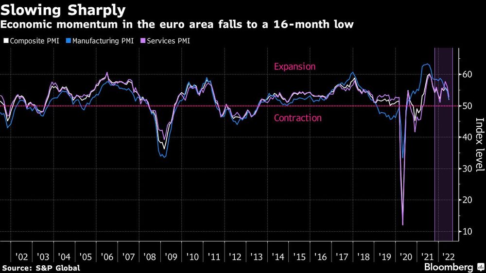 El impulso económico en la zona del euro cae a su nivel más bajo en 16 meses El impulso económico en la zona del euro cae a su nivel más bajo en 16 meses