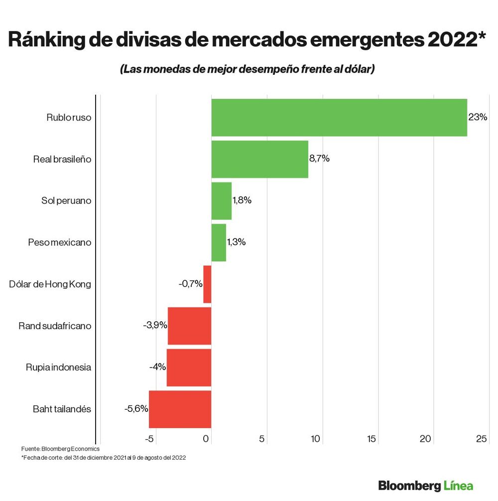 Dólar hoy: Ranking de divisas frente al dólar en lo que va de 2022. Dólar hoy: Ranking de divisas frente al dólar en lo que va de 2022.