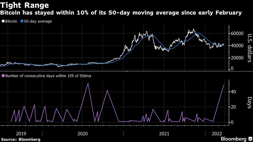 Rango estrecho
El Bitcoin se ha mantenido dentro del 10% de su media móvil de 50 días desde principios de febrero
Blanco: Bitcoin
Azul: Media de 50 días
Púrpura: Número de días consecutivos dentro del 10% de la media de 50 días Rango estrecho
El Bitcoin se ha mantenido dentro del 10% de su media móvil de 50 días desde principios de febrero
Blanco: Bitcoin
Azul: Media de 50 días
Púrpura: Número de días consecutivos dentro del 10% de la media de 50 días