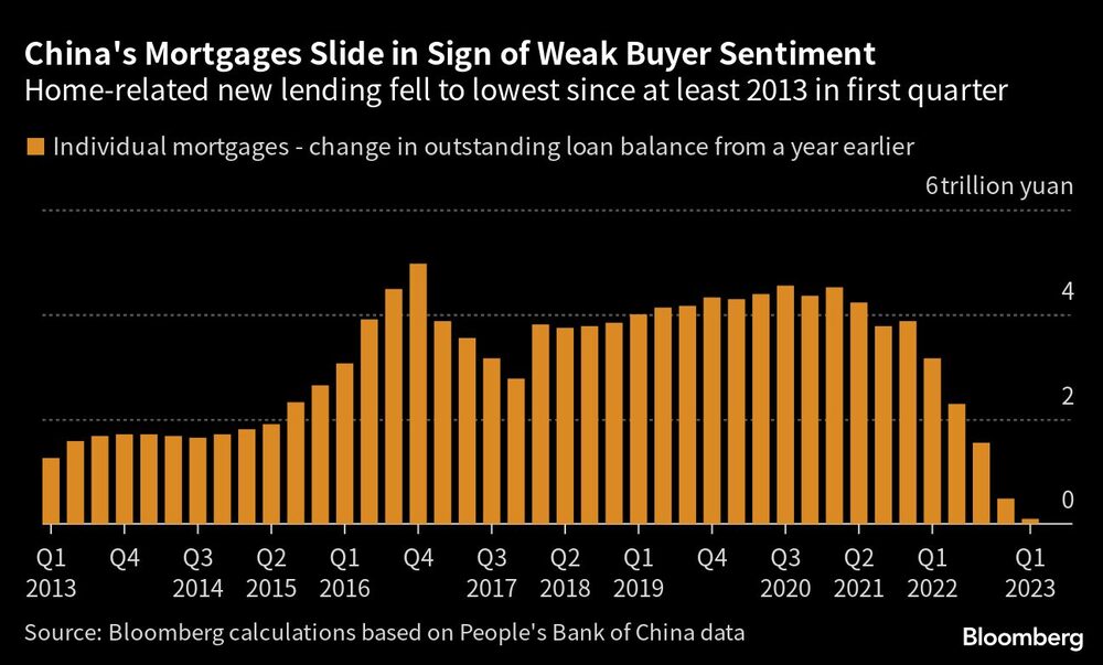 Hipotecas perdem fôlego em sinal de fraqueza do sentimento do consumidor chinês Hipotecas perdem fôlego em sinal de fraqueza do sentimento do consumidor chinês