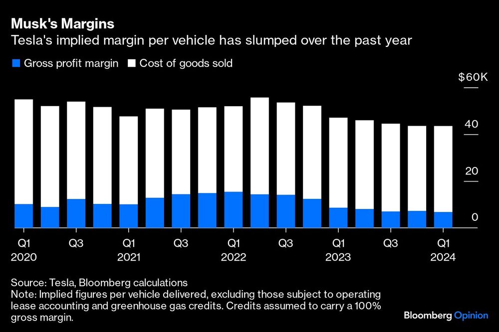 El margen implícito de Tesla por vehículo se ha desplomado en el último año. El margen implícito de Tesla por vehículo se ha desplomado en el último año.