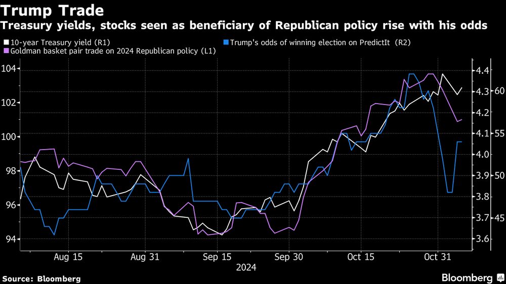 Los rendimientos del Tesoro y las acciones consideradas beneficiarias de la política del republicano suben con sus probabilidades Los rendimientos del Tesoro y las acciones consideradas beneficiarias de la política del republicano suben con sus probabilidades