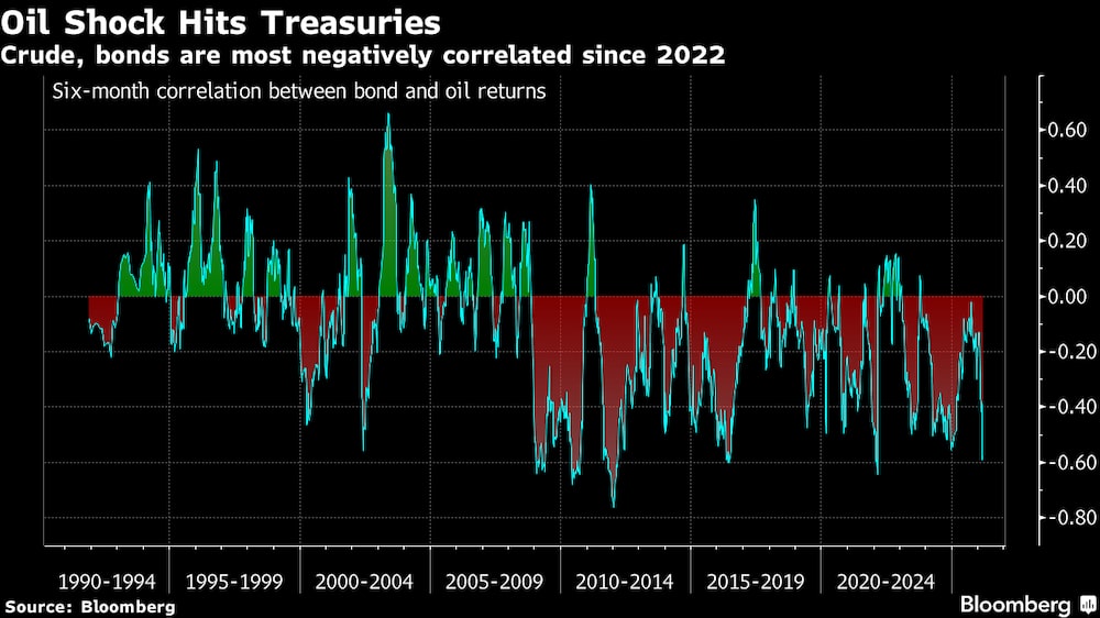 El crudo y los bonos muestran su mayor correlación negativa desde 2022. Correlación a seis meses entre los rendimientos de los bonos y del petróleo. El crudo y los bonos muestran su mayor correlación negativa desde 2022. Correlación a seis meses entre los rendimientos de los bonos y del petróleo.