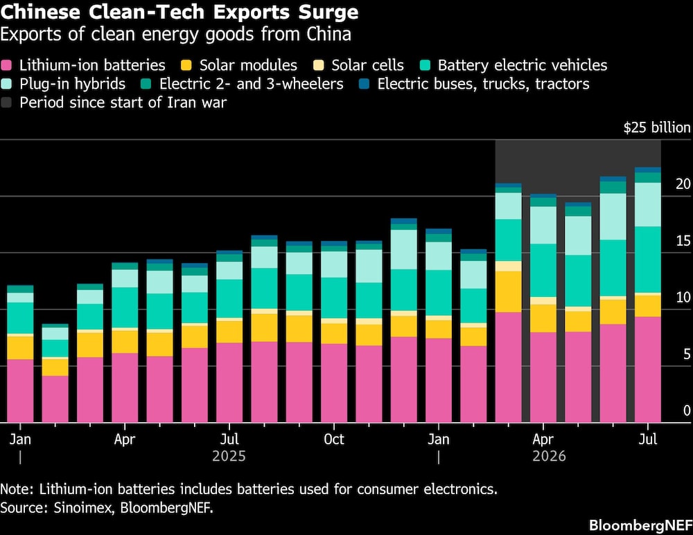 Chinese Clean-Tech Exports Surge | Exports of clean energy goods from China Chinese Clean-Tech Exports Surge | Exports of clean energy goods from China