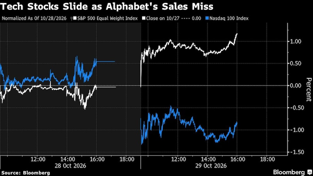 Tech Stocks Slide as Alphabet's Sales Miss Tech Stocks Slide as Alphabet's Sales Miss