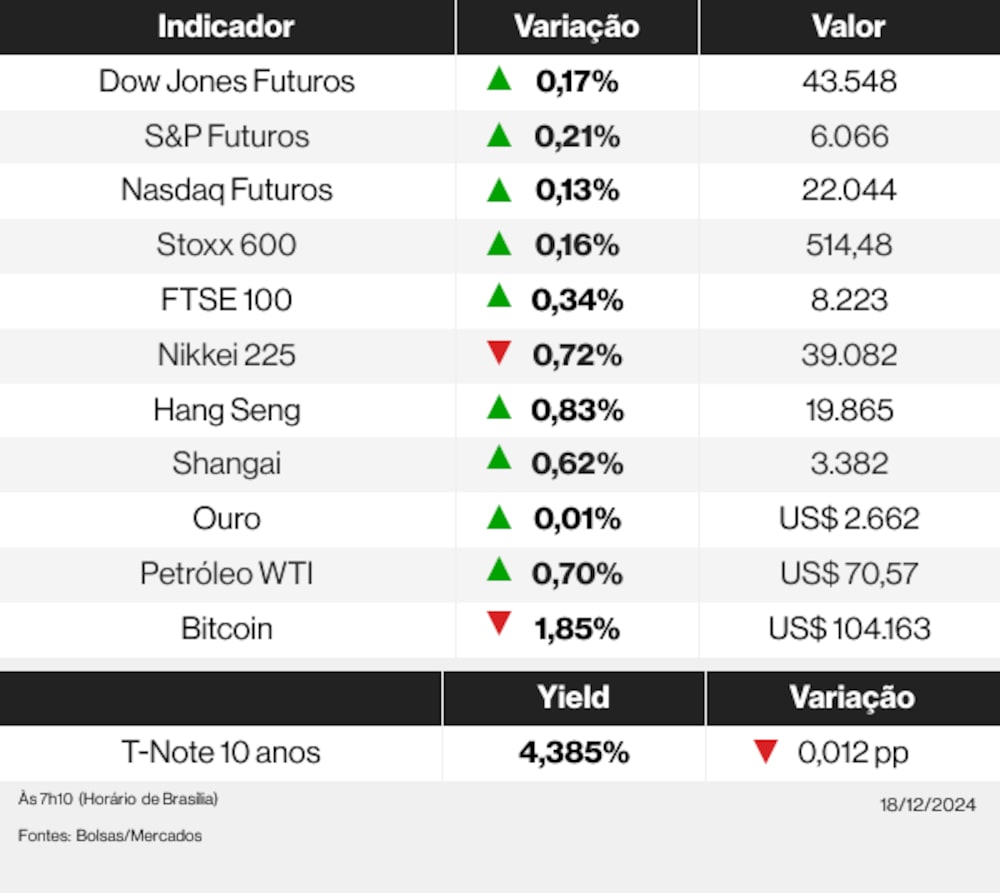 Veja os indicadores dos mercados globais nesta manhã de quarta-feira, 18 de dezembro de 2024 Veja os indicadores dos mercados globais nesta manhã de quarta-feira, 18 de dezembro de 2024