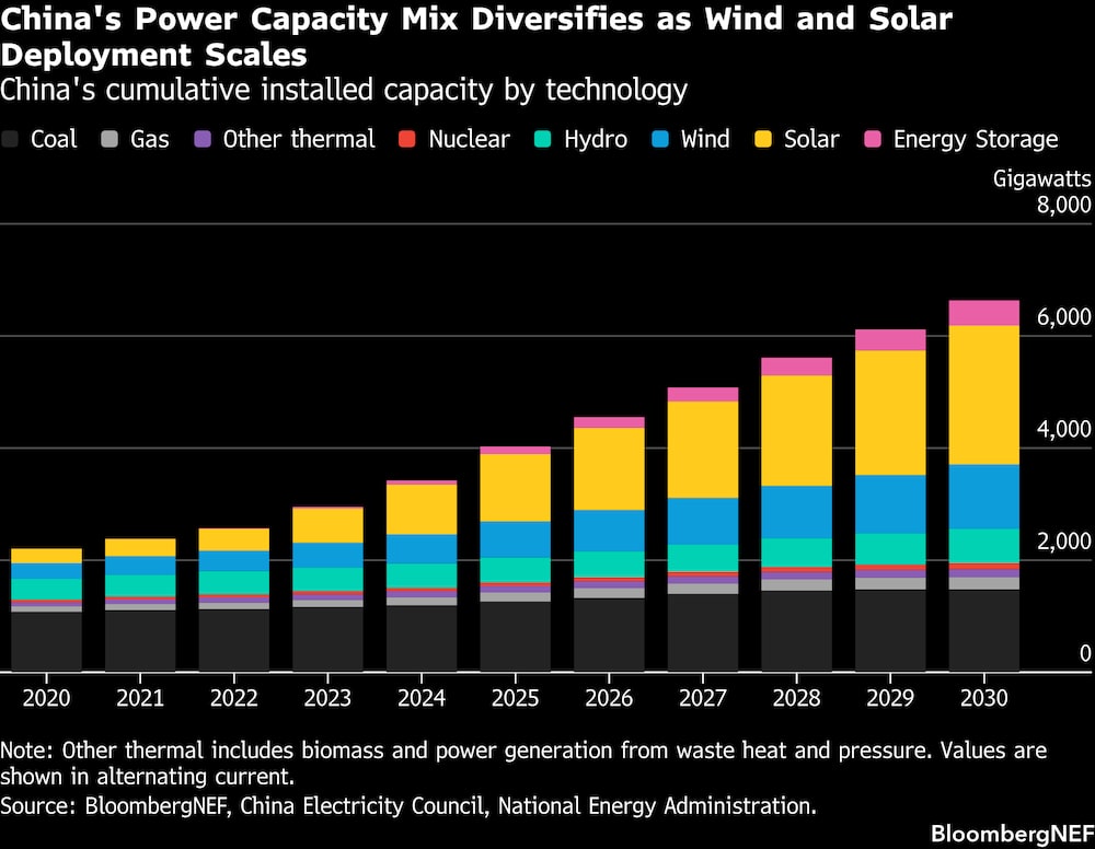 La combinación de fuentes de energía de China se diversifica a medida que aumenta el despliegue de la energía eólica y solar. La combinación de fuentes de energía de China se diversifica a medida que aumenta el despliegue de la energía eólica y solar.