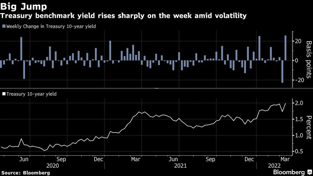 El rendimiento de referencia del Tesoro sube bruscamente en la semana en medio de la volatilidad
El rendimiento de referencia del Tesoro sube bruscamente en la semana en medio de la volatilidad