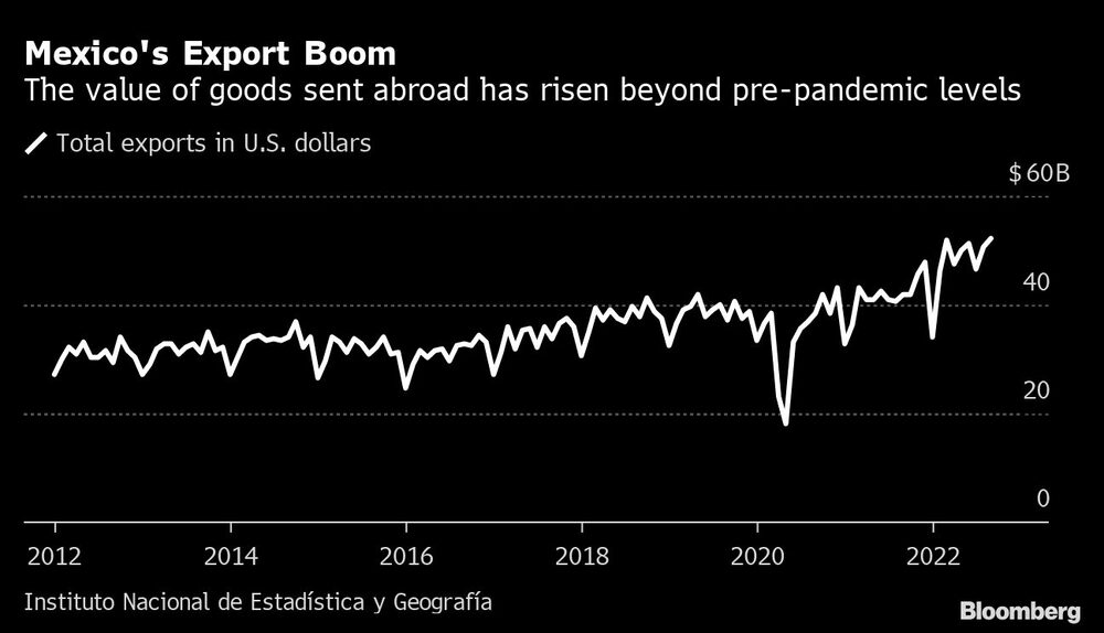 Mexico's Export Boom | The value of goods sent abroad has risen beyond pre-pandemic levels Mexico's Export Boom | The value of goods sent abroad has risen beyond pre-pandemic levels