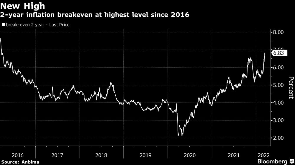 Breakeven vinculado à inflação chega a nível mais alto desde 2016 Breakeven vinculado à inflação chega a nível mais alto desde 2016
