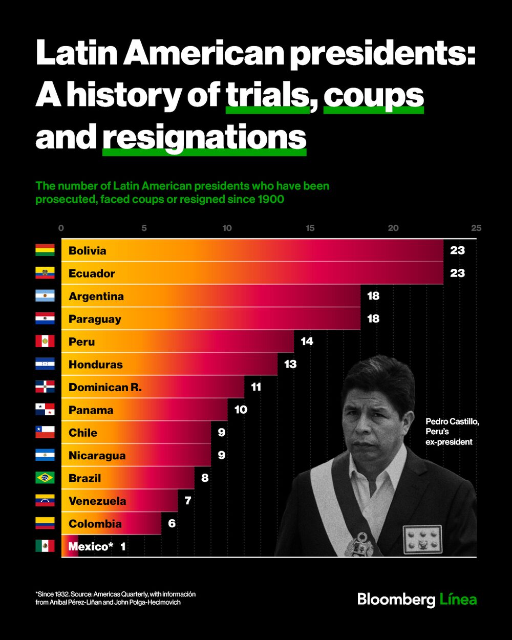 Latam Presidents Latam Presidents