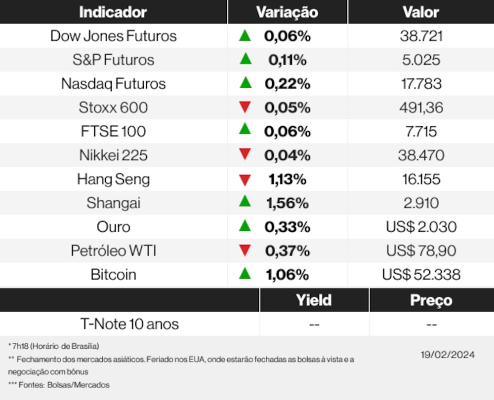 Os mercados nesta segunda-feira Os mercados nesta segunda-feira