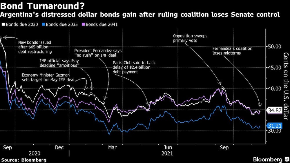 Argentina's distressed dollar bonds gain after ruling coalition loses Senate control Argentina's distressed dollar bonds gain after ruling coalition loses Senate control