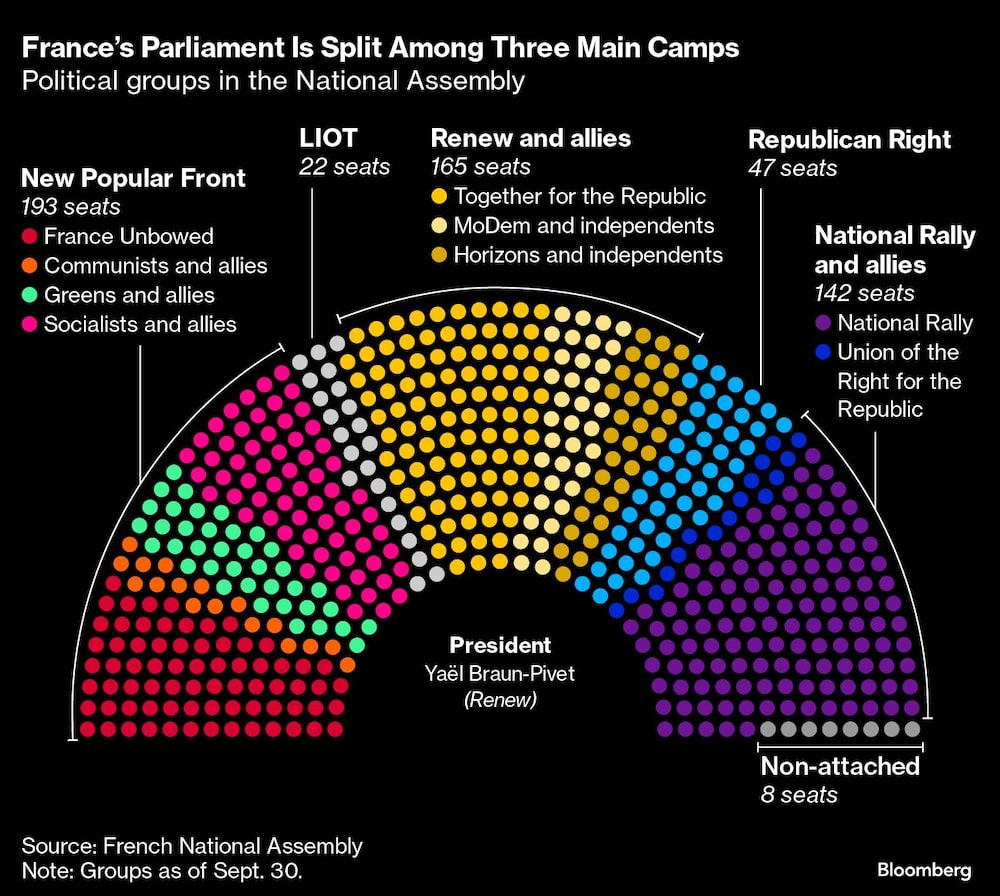 Frances Parliament Is Split Among Three Main Camps | Political groups in the National Assembly Frances Parliament Is Split Among Three Main Camps | Political groups in the National Assembly