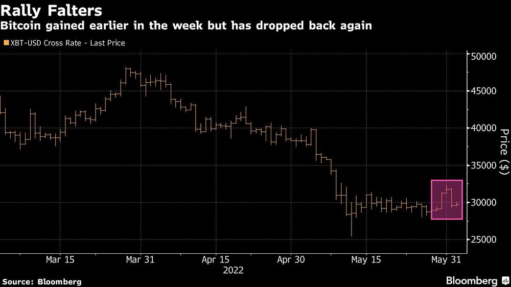 El bitcoin había subido a principios de semana pero ha vuelto a caer El bitcoin había subido a principios de semana pero ha vuelto a caer