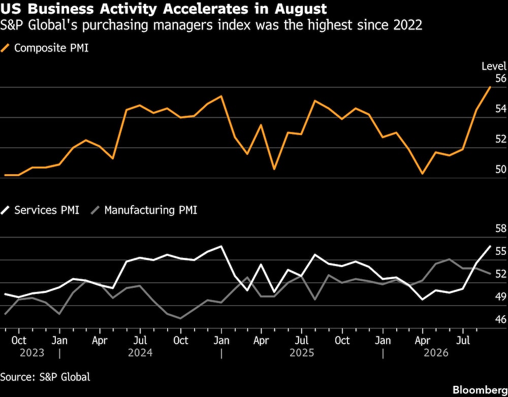 El índice de gestores de compras de S&P Global registró su nivel más alto desde 2022. El índice de gestores de compras de S&P Global registró su nivel más alto desde 2022.