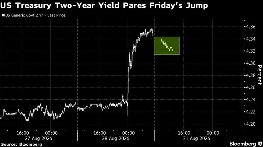 US Treasury Two-Year Yield Pares Friday's Jump US Treasury Two-Year Yield Pares Friday's Jump