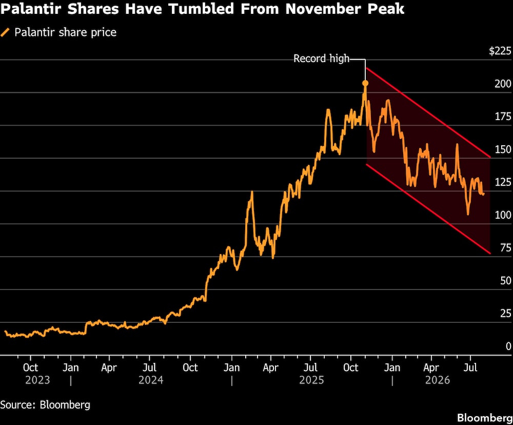 Las acciones de Palantir se han desplomado desde el máximo alcanzado en noviembre. Las acciones de Palantir se han desplomado desde el máximo alcanzado en noviembre.