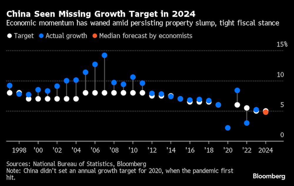 El impulso económico ha disminuido en medio de la persistente crisis inmobiliaria y la estricta política fiscal. El impulso económico ha disminuido en medio de la persistente crisis inmobiliaria y la estricta política fiscal.