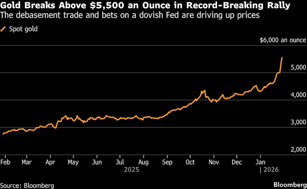 Cotação do ouro passa de US$ 5.500 em rali de recordes Cotação do ouro passa de US$ 5.500 em rali de recordes