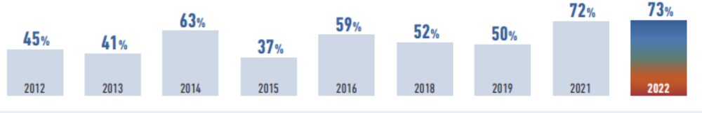 Según los años Según los años