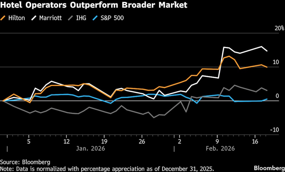 Los operadores hoteleros superan al mercado en general. Los operadores hoteleros superan al mercado en general.
