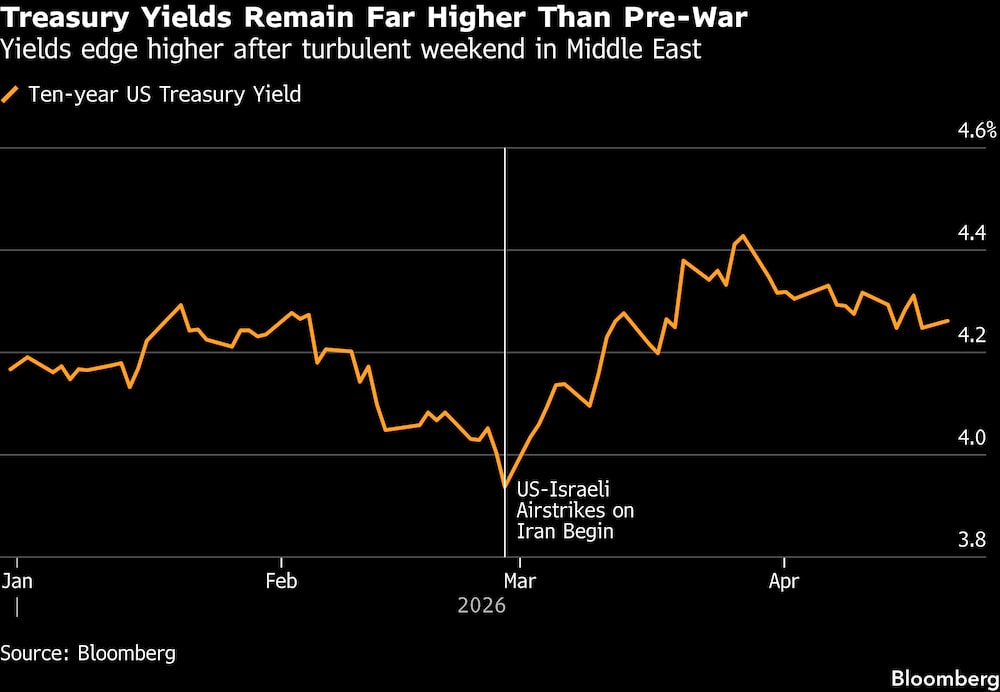 Los rendimientos suben ligeramente tras un fin de semana turbulento en Medio Oriente. Los rendimientos suben ligeramente tras un fin de semana turbulento en Medio Oriente.