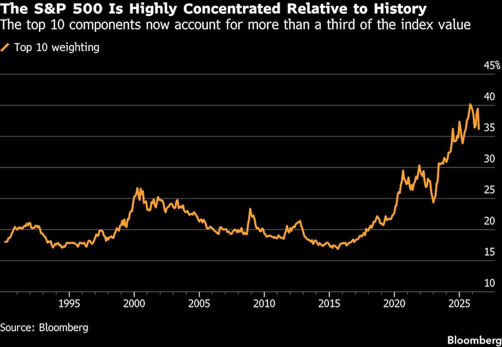 The S&P 500 Is Highly Concentrated Relative to History | The top 10 components now account for more than a third of the index value The S&P 500 Is Highly Concentrated Relative to History | The top 10 components now account for more than a third of the index value