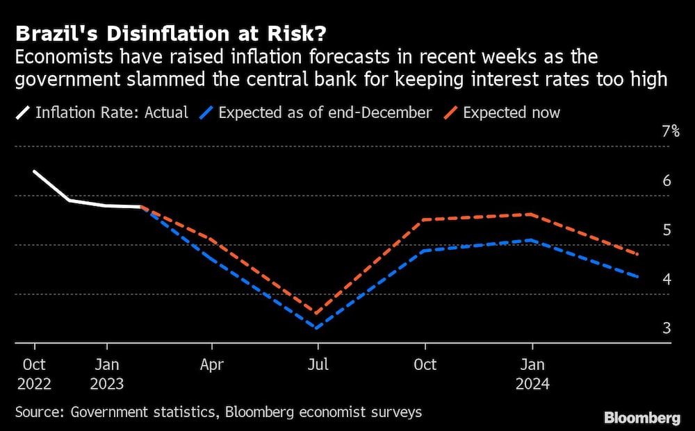 Brazil's Disinflation at Risk? | Economists have raised inflation forecasts in recent weeks as the government slammed the central bank for keeping interest rates too high Brazil's Disinflation at Risk? | Economists have raised inflation forecasts in recent weeks as the government slammed the central bank for keeping interest rates too high